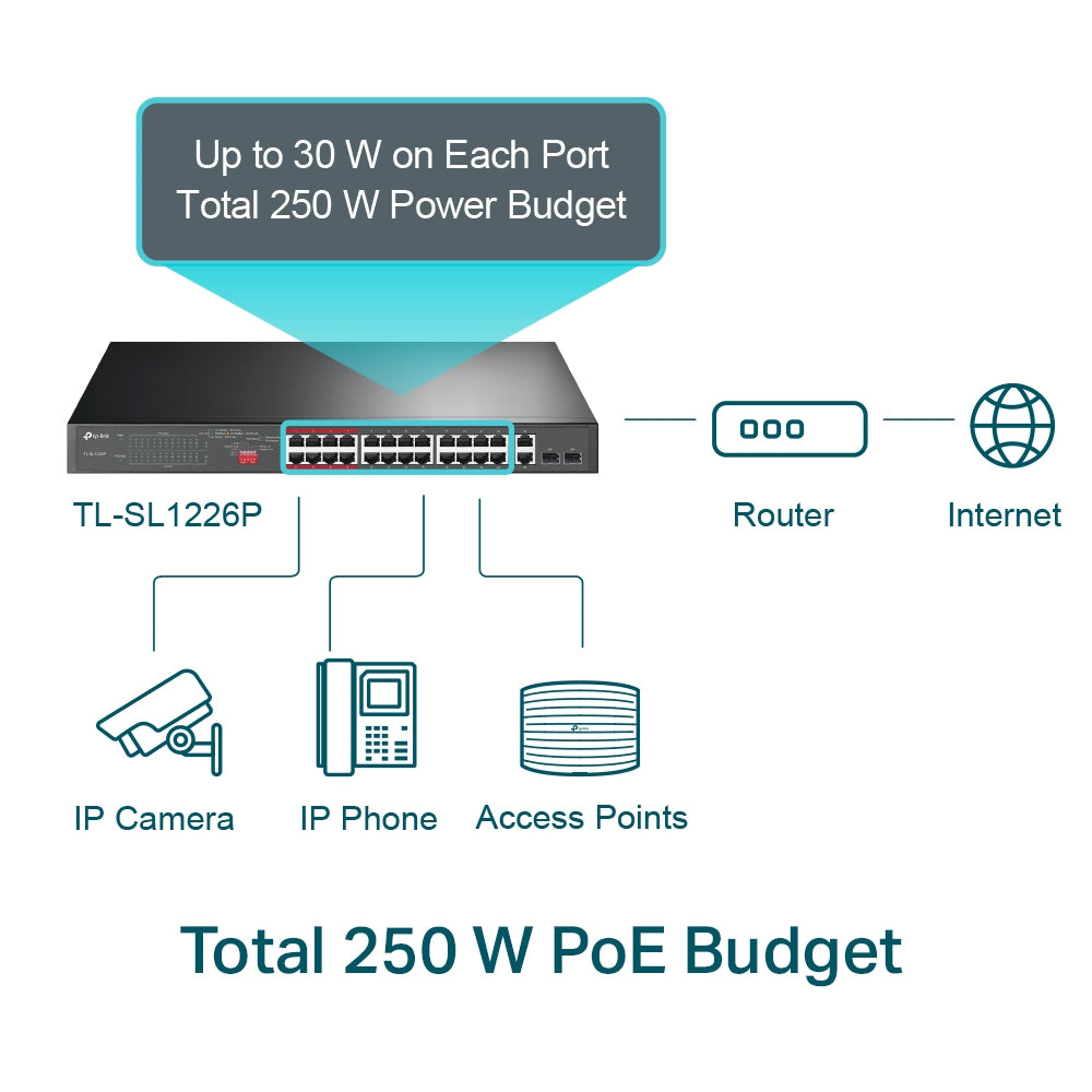 TP-Link TL-SL1226P 24-Port 10/100Mbps + 2-Port Gigabit Unmanaged PoE+ Switch | High Power Budget, Long-Range PoE, Plug-and-Play