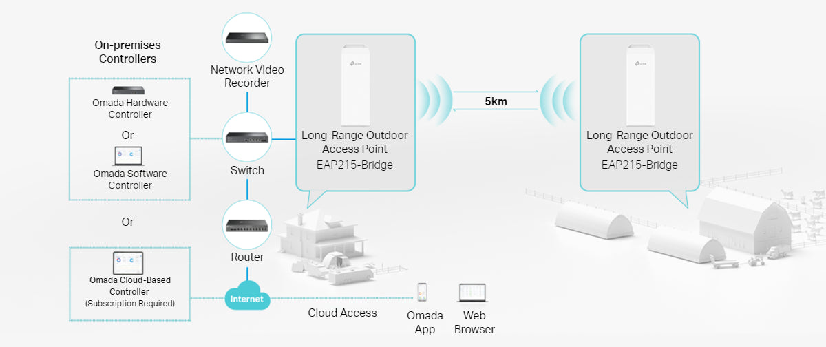 TP-Link EAP211 Wireless Bridge Kit Transmitter & Receiver, Omada support