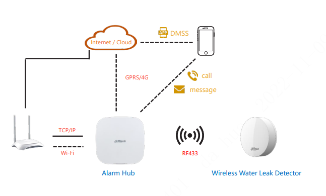 Dahua AirShield DHI-ARD912-W2 Wireless Water Leak Detector – 433 MHz, AES128, IPX5