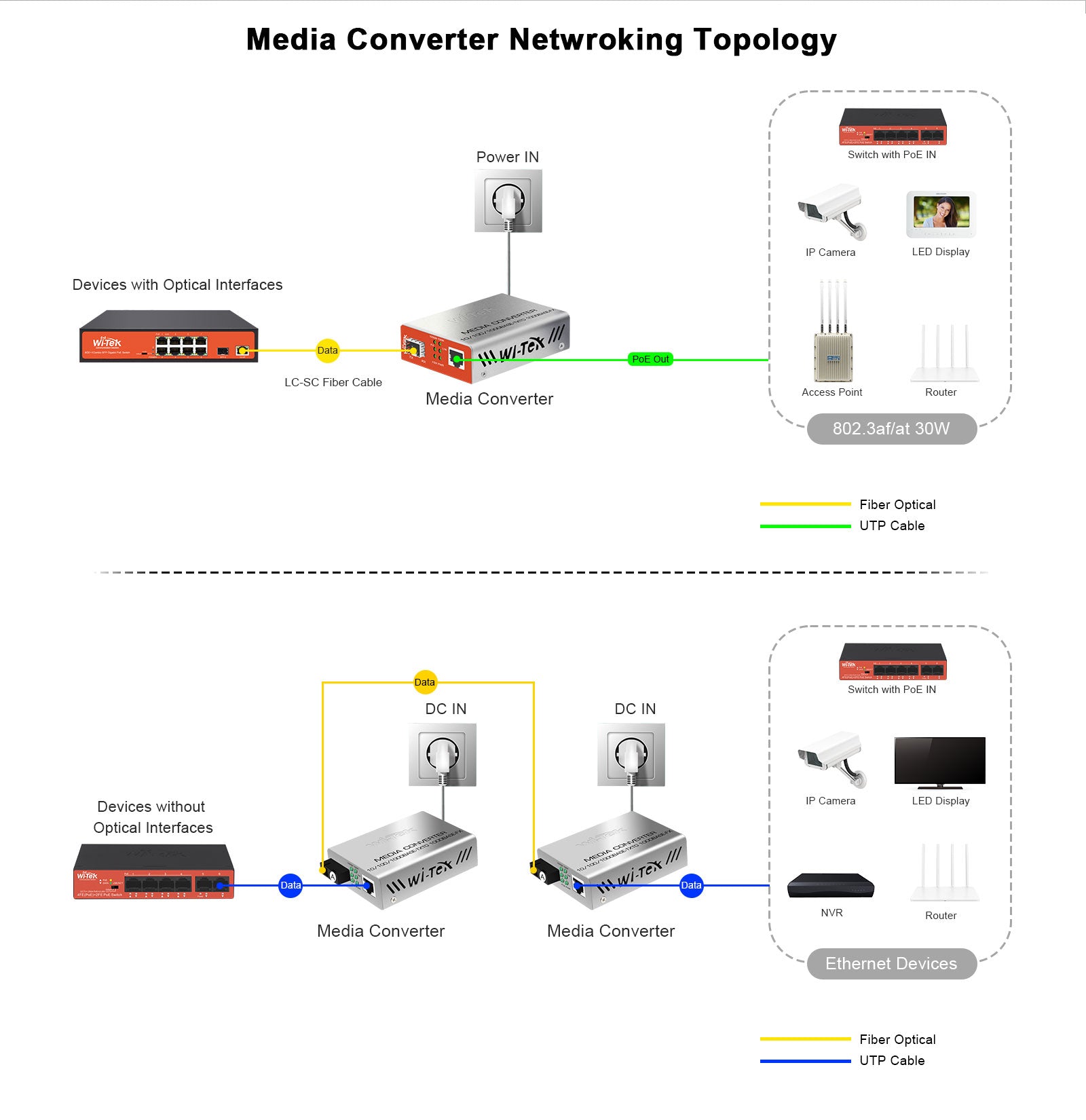 Wi-Tek WI-MC101G 25KM Single Fiber Optic Media Converter