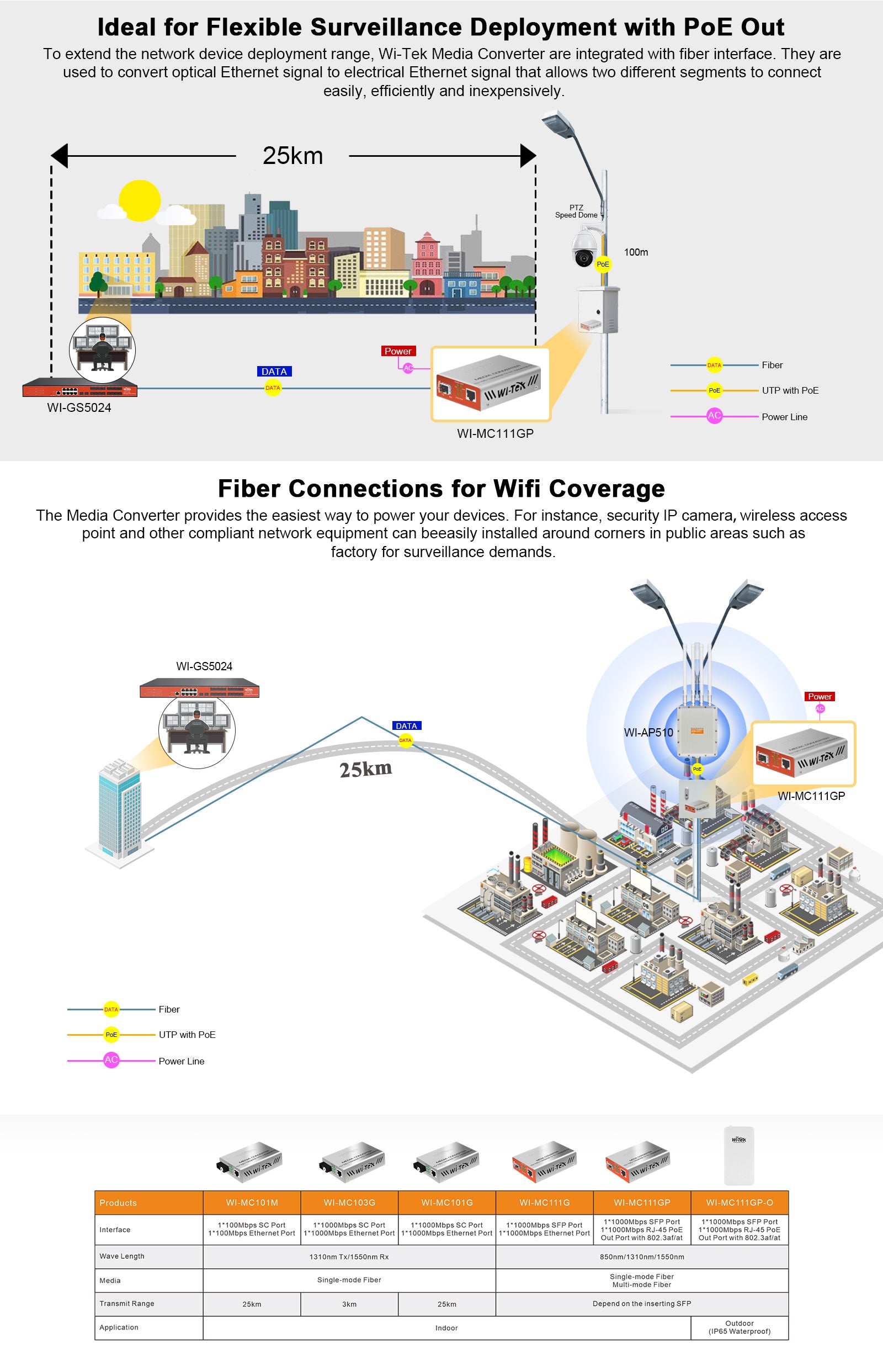 Wi-Tek WI-MC101G 25KM Single Fiber Optic Media Converter