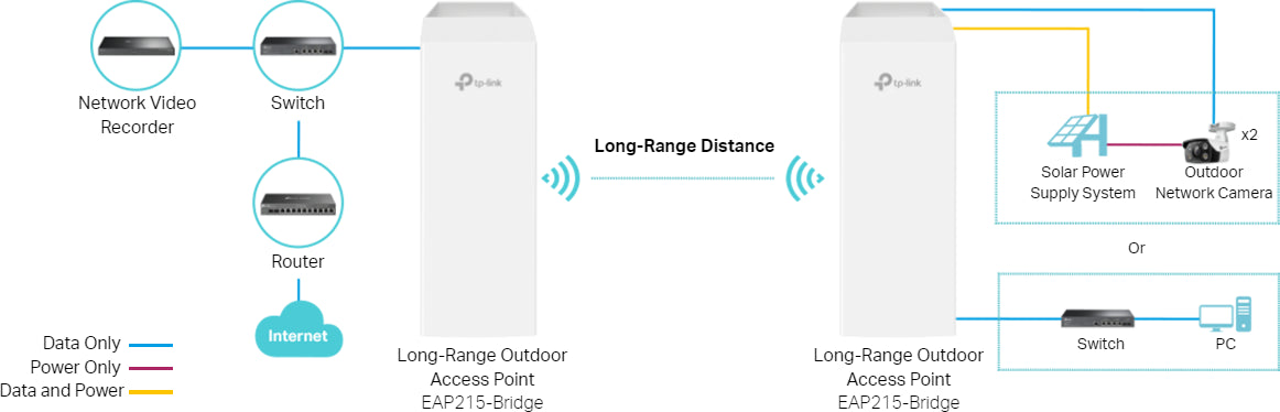 TP-Link EAP211 Wireless Bridge Kit Transmitter & Receiver, Omada support