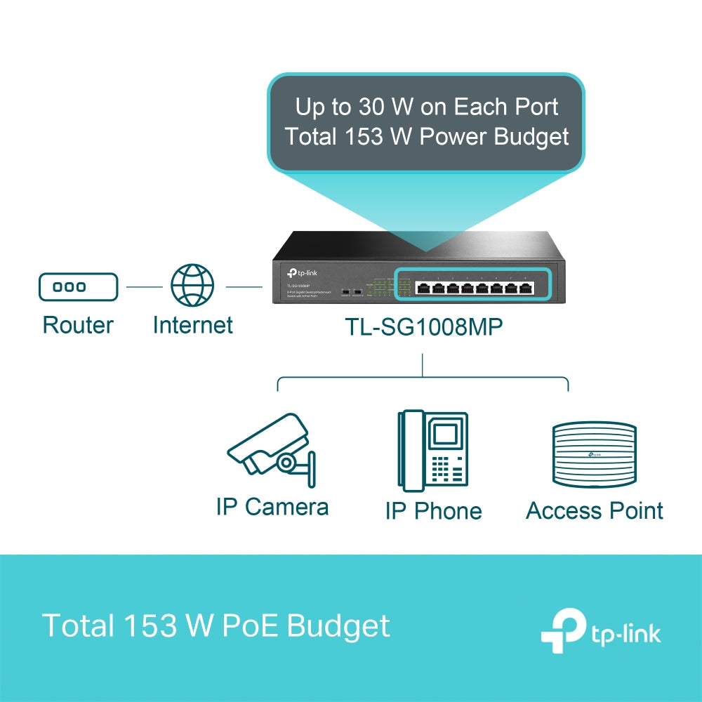 TP-Link TL-SG1008MP 8-Port Gigabit Desktop/Rackmount Switch with 8 PoE+ Ports, 153W Budget, Extend Mode, PoE Auto Recovery – Ideal for SMB, Surveillance, and Smart Home Networks