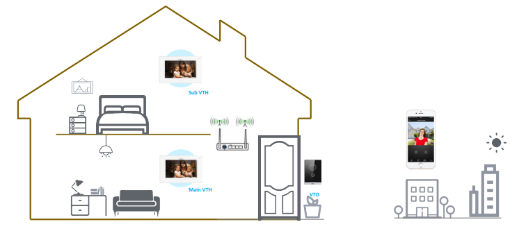 Dahua DHI-KTW01 IP & Wi-Fi Video Intercom Kit – 2MP Villa Door Station + 7" Touchscreen Indoor Monitor