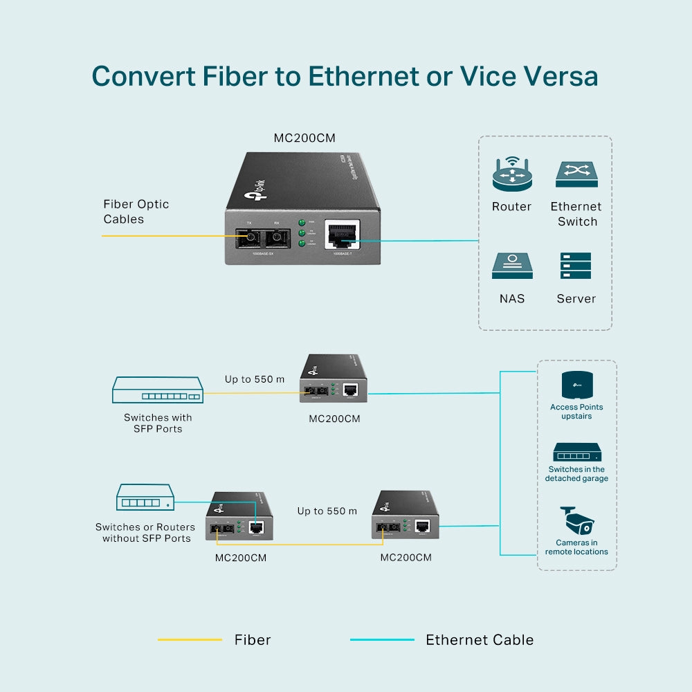 MC200CM | TP-Link Gigabit Multi-Mode SC Fiber Media Converter – Up to 550m