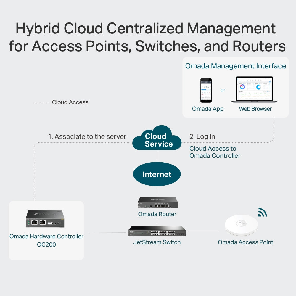 TP-Link OC200 Omada Hardware Controller | Centralized Cloud & Local Network Management for Up to 100 Devices | PoE Powered | Intelligent Monitoring | SKU: OC200