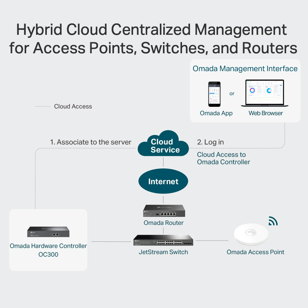 TP-Link OC300 Omada Hardware Controller – Centralized SDN Management for Up to 500 APs, Multi-Site Control, Cloud Access, USB Backup, Gigabit Ports | SKU: OC300