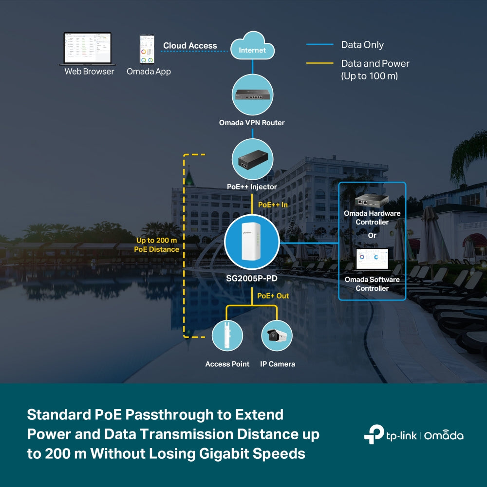 TP-Link Omada SG2005P-PD 5-Port Gigabit Smart Switch | PoE++ In, 4-Port PoE+ Out, IP55 Outdoor, Long-Range PoE Passthrough