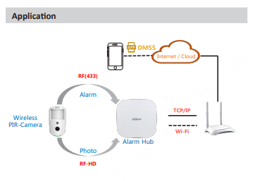 Dahua DHI‑ARD1731‑W2 Wireless PIR-Camera – Motion Detection with Visual Alarm Verification AirShield