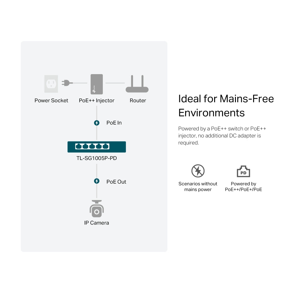 TP-Link TL-SG1005P-PD 5-Port Gigabit Desktop PoE+ Switch with 1-Port PoE++ In and 4-Port PoE+ Out | Fanless, Long-Range PoE, Plug & Play