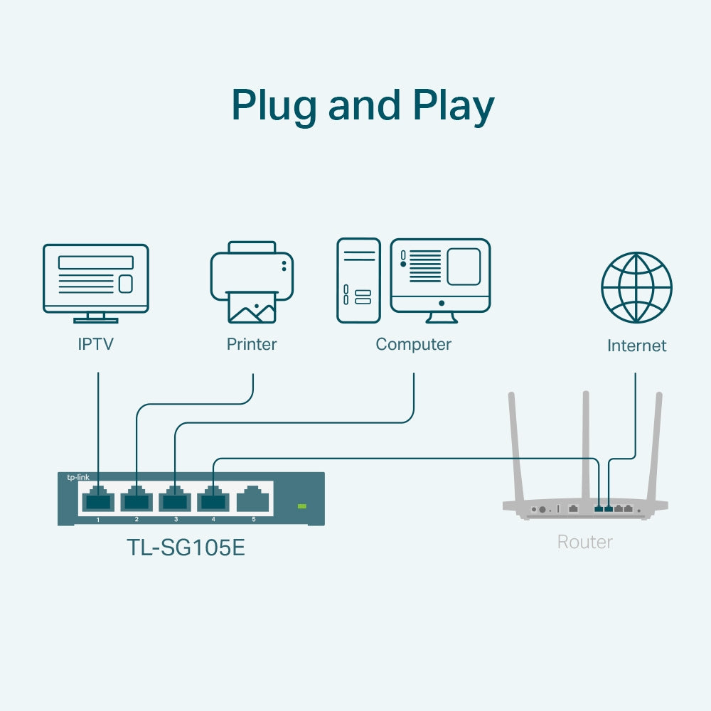 TP-Link TL-SG105E 5-Port Gigabit Easy Smart Switch | Compact Smart Managed Desktop Switch for High-Speed Networking