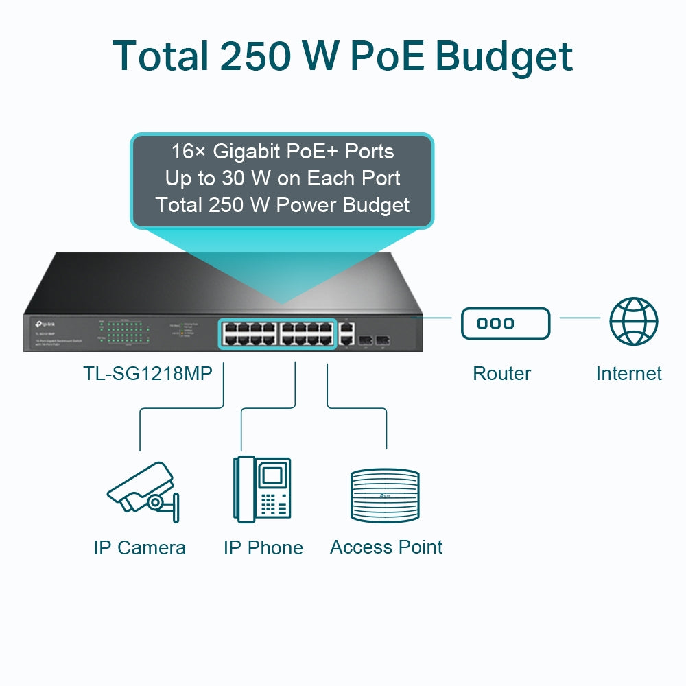 TP-Link TL-SG1218MP 18-Port Gigabit Rackmount Switch with 16 PoE+ Ports, 250W Power Budget, SFP Uplink, IEEE 802.3af/at Support – High-Performance Networking for SMB & Surveillance